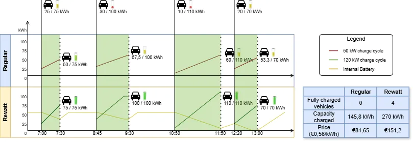 Regulier 50 kW laden vs. REWATT 120 kW laden